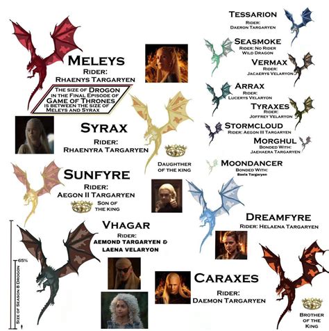 Are Dragons Always Symbolic of their Riders in GoT/HotD? : r/HouseOfTheDragon