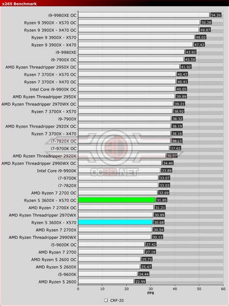 AMD X370 vs X470 vs X570 - 3600X & 3700X Review - OC3D