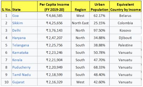 India’s top 10 states by per capita income