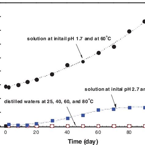 Change in peroxide ion concentration in a solution containing uranyl... | Download Scientific ...