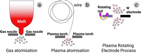 Production of metal powders: (a) gas atomization; (b) plasma... | Download Scientific Diagram