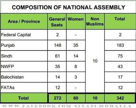 National Assembly Seats Distribution in Pakistan