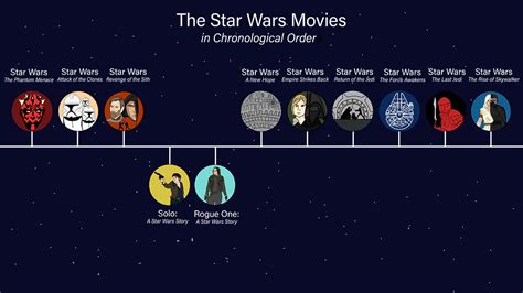 What Are The Star Wars Movies In Chronological Order? - Swgalactic