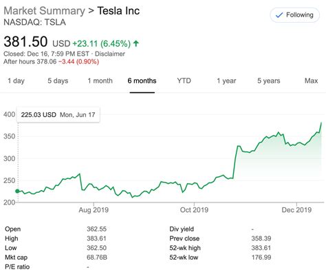 Tesla Stock