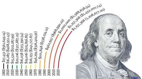 Nobel prize money over the years | Nobel prize, Infographic, Over the years