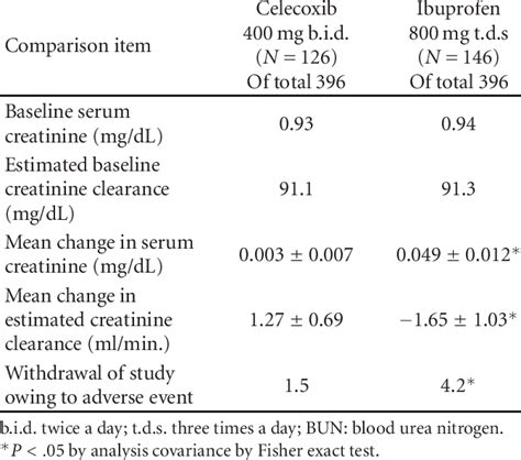 Renal functions in patients with prerenal azotemia at baseline (BUN ...