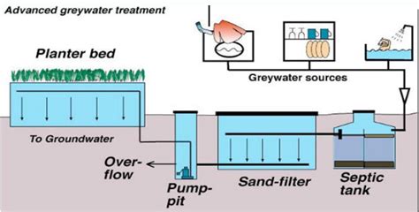 Grey Water Treatment Systems - Lastmar Mühendislik – High Quality Engineering Services