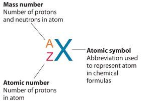 Isotope Symbol Examples