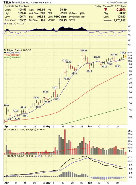 Stock Market Analysis: Tesla (TSLA) Stock Analysis 7/1/13 July 1, 2013