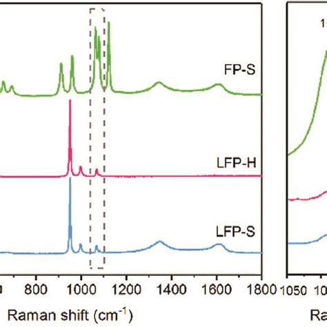 Crystal structure of olivine (a) LiFePO4 and (b) FePO4 obtained from... | Download Scientific ...