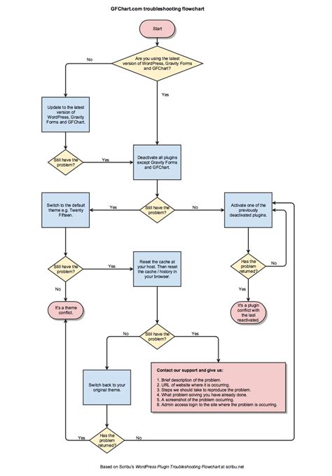 gfchart_fault_finding_flowchart - GFChart