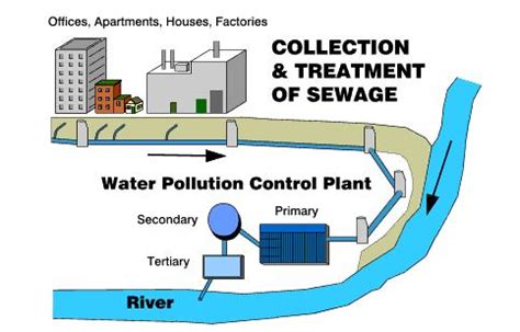 DESIGN OF SEWAGE SYSTEM | Water Treatment | Waste Water Treatment ...