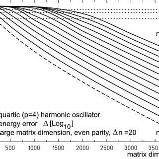 For the quartic (p = 4) harmonic oscillator energy levels en the ...