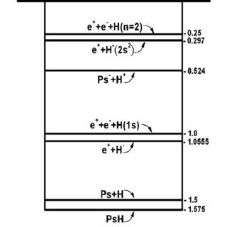 Energy levels (in Rydbergs) of positronium hydride. | Download Scientific Diagram