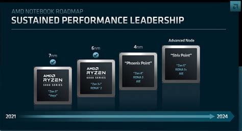 AMD unveils Zen 4 for laptops, timeline for Zen 5, RNDA 3 and 4 ...