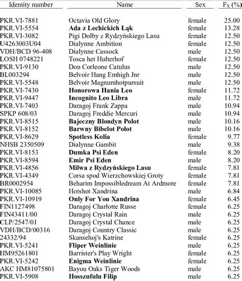 List of inbred animals from Beagle dog population with FX of more than... | Download Scientific ...