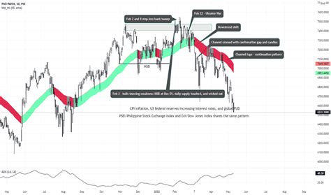 PSEI Index Charts and Quotes — TradingView