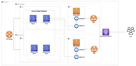 Scale applications using multi-Region Amazon EKS and Amazon Aurora ...