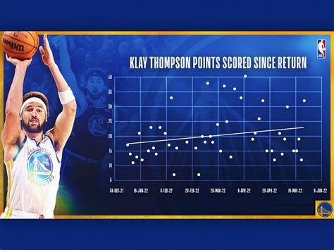 Klay Thompson - Stats by Justin Garand on Dribbble