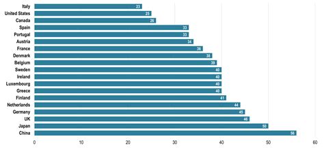 Average Commuting Time (One Way), Selected Metropolitan Areas | The ...