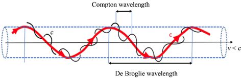 The Compton wavelength is generated by one cycle or rotation of one... | Download Scientific Diagram