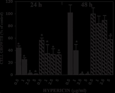 K562 cell growth at 24 h and 48 h culture after treatment. Before ...