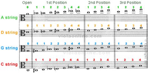 Viola Online - Fingering Chart