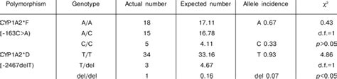 Distribution of CYP1A2 Gene Genotypes and Alleles in Volunteers ...