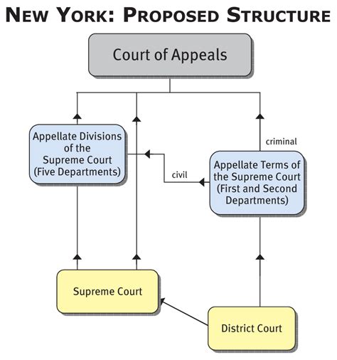 Structure of the Courts - The Fund For Modern Courts