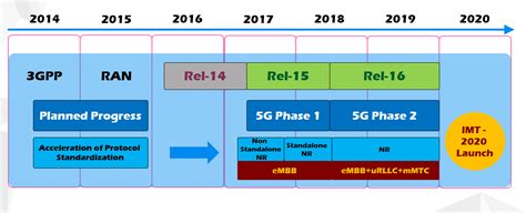 5G Standard Evolution and Key Performance Targets