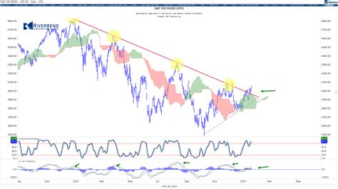 History is Telling Us that 2023 Will Be Good For the US Stock Market | Riverbend Investment ...