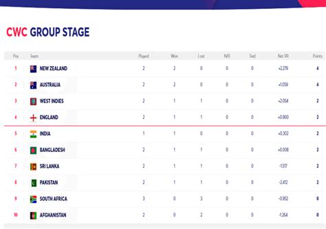 World Cup Points Table 2019, Standings, ranking and points table ...