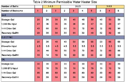 Tankless Water Heater Flow Rate Chart - Flowchart Examples