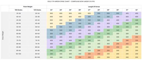 Arrow Spine Charts: Compound, Recurve and Traditional Bows | Sportsman ...