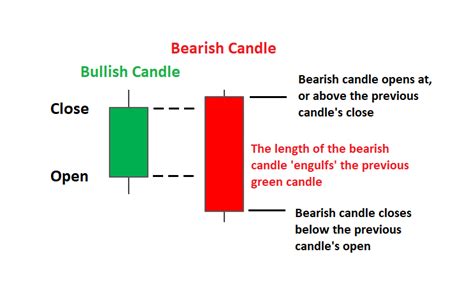 Trading with the Bearish Engulfing Candle