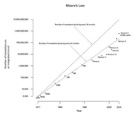 Moore's Law | Overview & Graph | Study.com