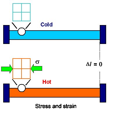 Thermal Stress