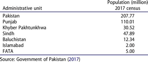 Comparison of population by province in Pakistan. | Download Scientific ...