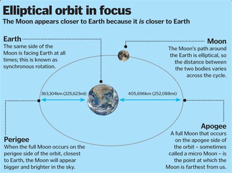 What is a supermoon? – How It Works