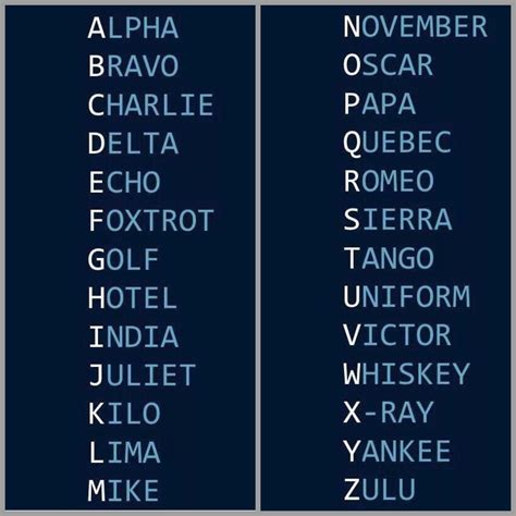 Nato Phonetic Alphabet Wikipedia With Images Nato Phonetic Alphabet ...