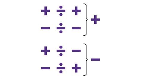 How to multiply and divide positive and negative numbers – KS3 Maths – BBC Bitesize - BBC Bitesize