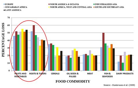 FRUIT AND VEGETABLE WASTE UTILIZATION