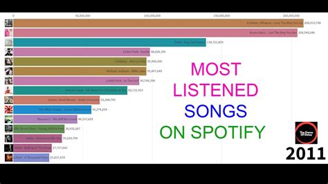 Most Listened Songs On Spotify [2011-2020] | TheGameOfDatas - YouTube