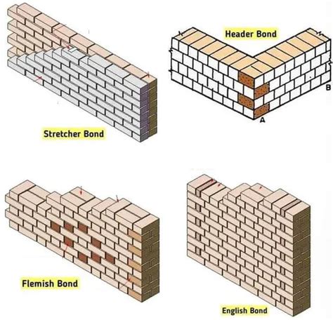 Common Types Of Brick Bonds Used In Masonry, 59% OFF