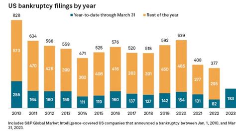 US corporate bankruptcy filings spiked in March: S&P Global | Fox Business