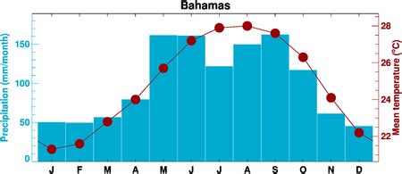 ClimGen Bahamas climate observations