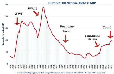 UK National Debt - Economics Help