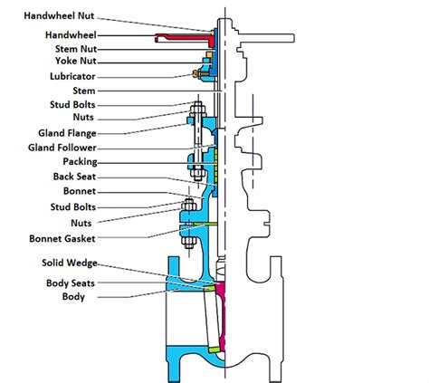 Gate Valve Parts - Valves - Industrial Automation, PLC Programming, scada & Pid Control System