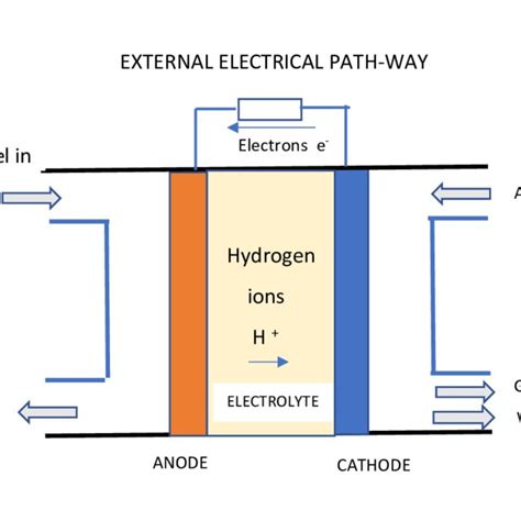 Schematic diagram of hydrogen fuel cell | Download Scientific Diagram