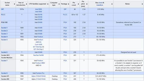 Cpu Socket Types Chart